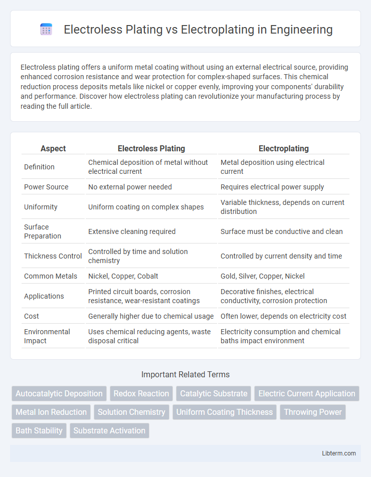 Electroplating vs Electroless Plating in Engineering - What is The Difference?