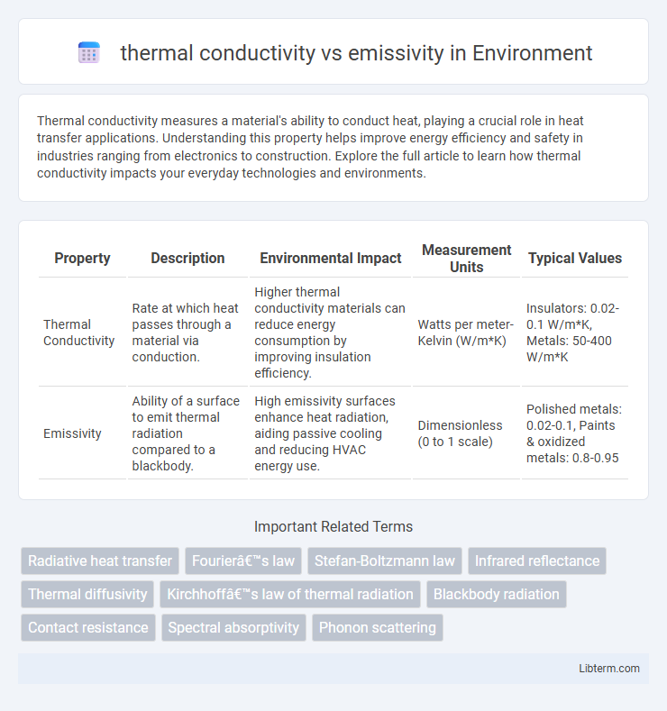 emissivity vs thermal conductivity in Environment - What is The Difference?