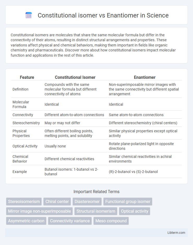 Enantiomer vs Constitutional isomer in Science - What is The Difference?