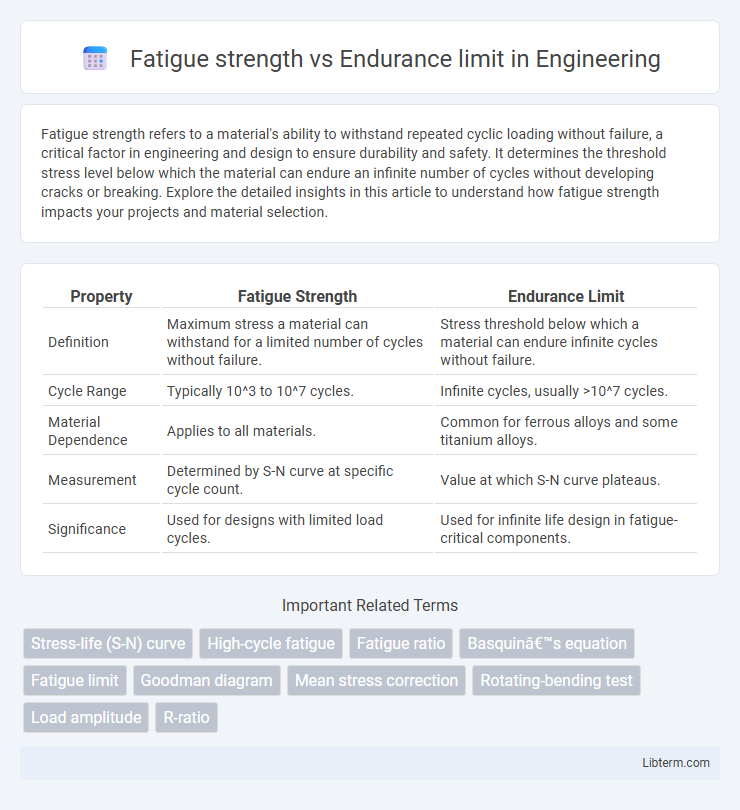 Endurance limit vs Fatigue strength in Engineering - What is The Difference?