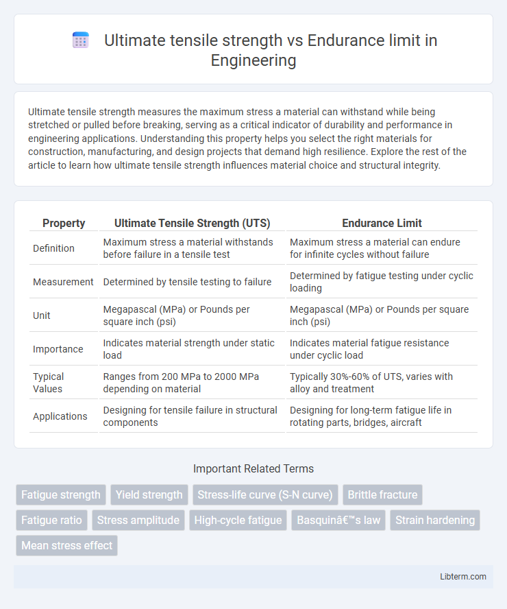 Endurance limit vs Ultimate tensile strength in Engineering - What is The Difference?