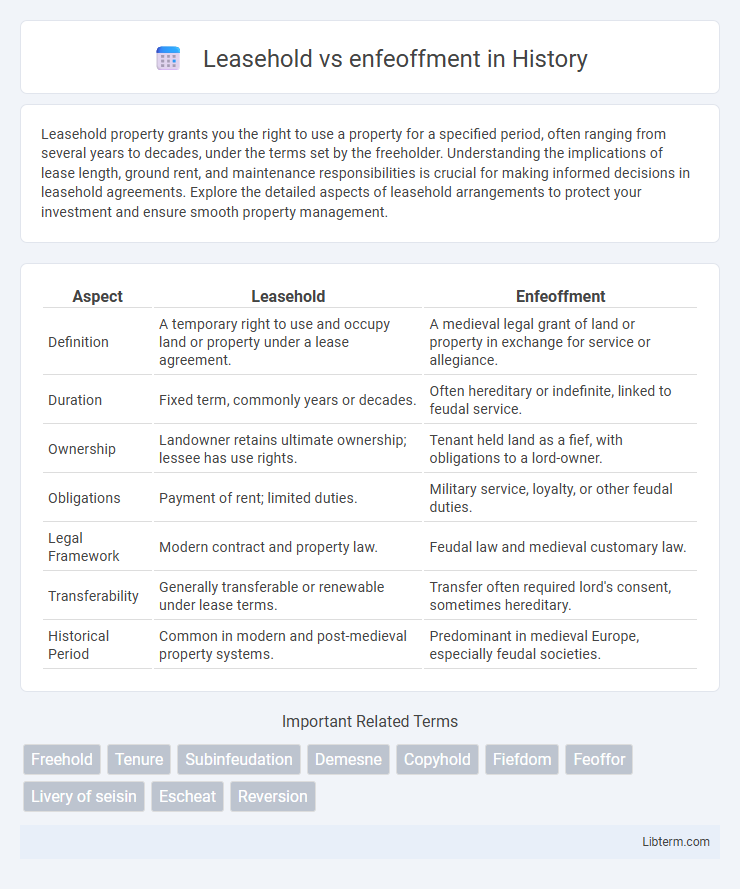 enfeoffment vs Leasehold in History - What is The Difference?