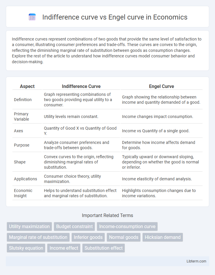 Engel curve vs Indifference curve in Economics - What is The Difference?