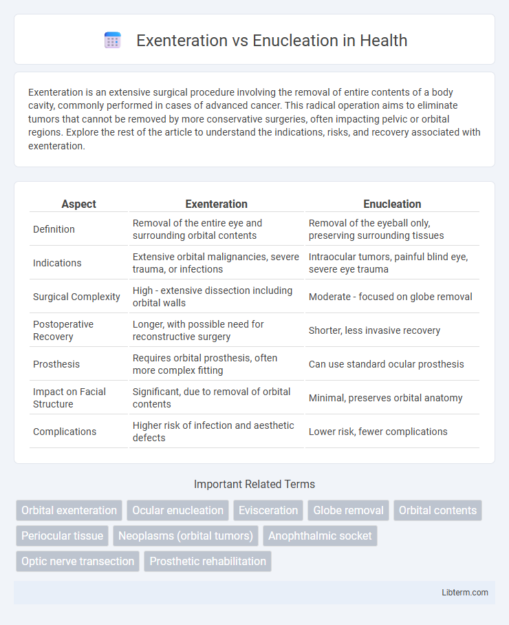 Enucleation vs Exenteration in Health - What is The Difference?