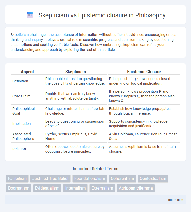Epistemic closure vs Skepticism in Philosophy - What is The Difference?
