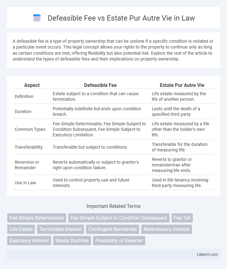 Estate Pur Autre Vie vs Defeasible Fee in Law - What is The Difference?