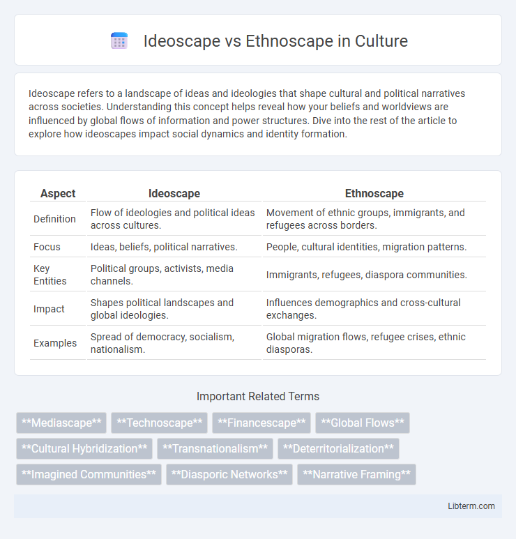 Ethnoscape vs Ideoscape in Culture - What is The Difference?