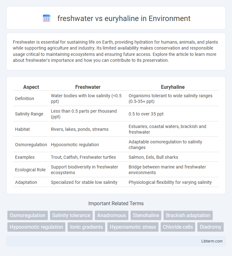 euryhaline vs freshwater in Environment - What is The Difference?