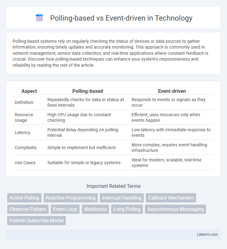 Event-driven vs Polling-based in Technology - What is The Difference?
