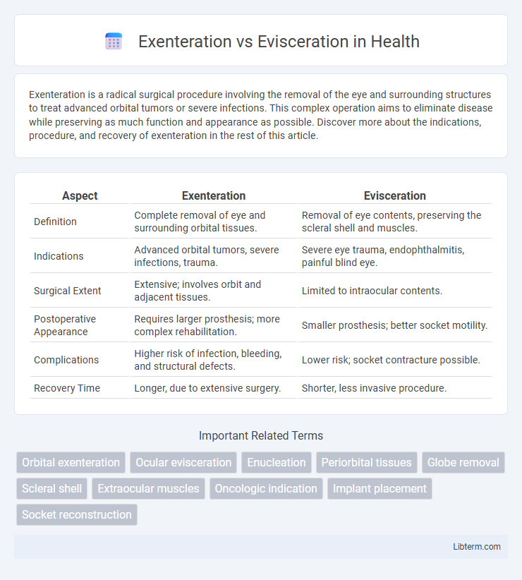Evisceration vs Exenteration in Health - What is The Difference?