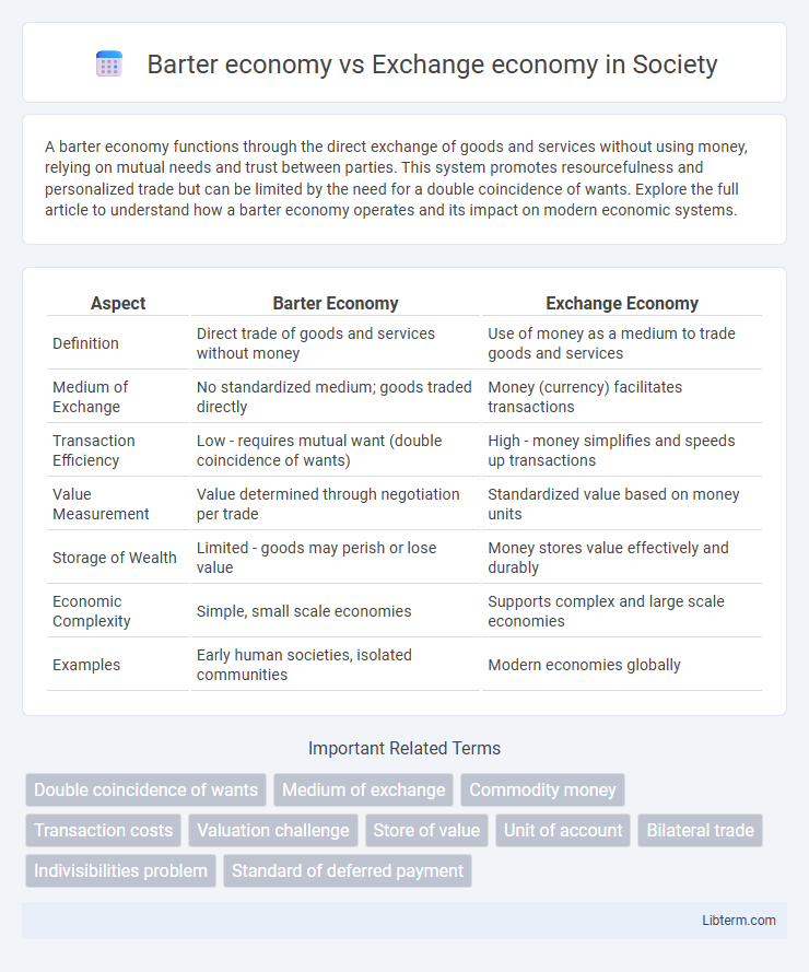 Exchange economy vs Barter economy in Society - What is The Difference?