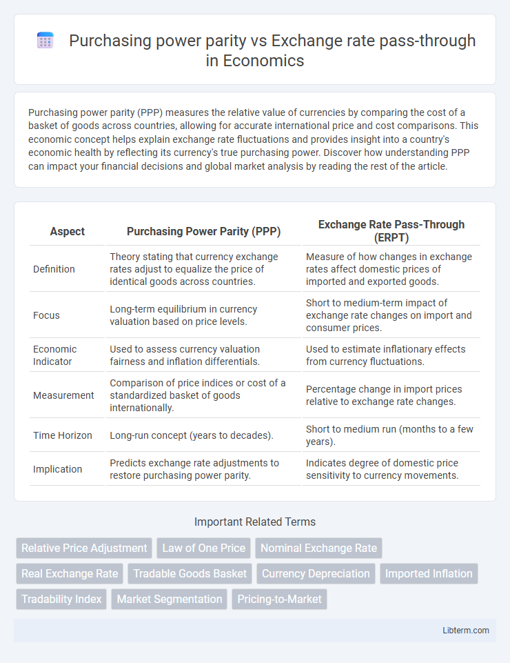 Exchange rate pass-through vs Purchasing power parity in Economics - What is The Difference?