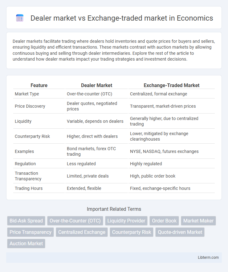 Exchange-traded market vs Dealer market in Economics - What is The Difference?