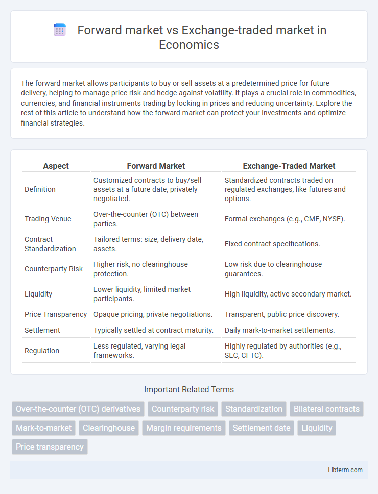Exchange-traded market vs Forward market in Economics - What is The Difference?