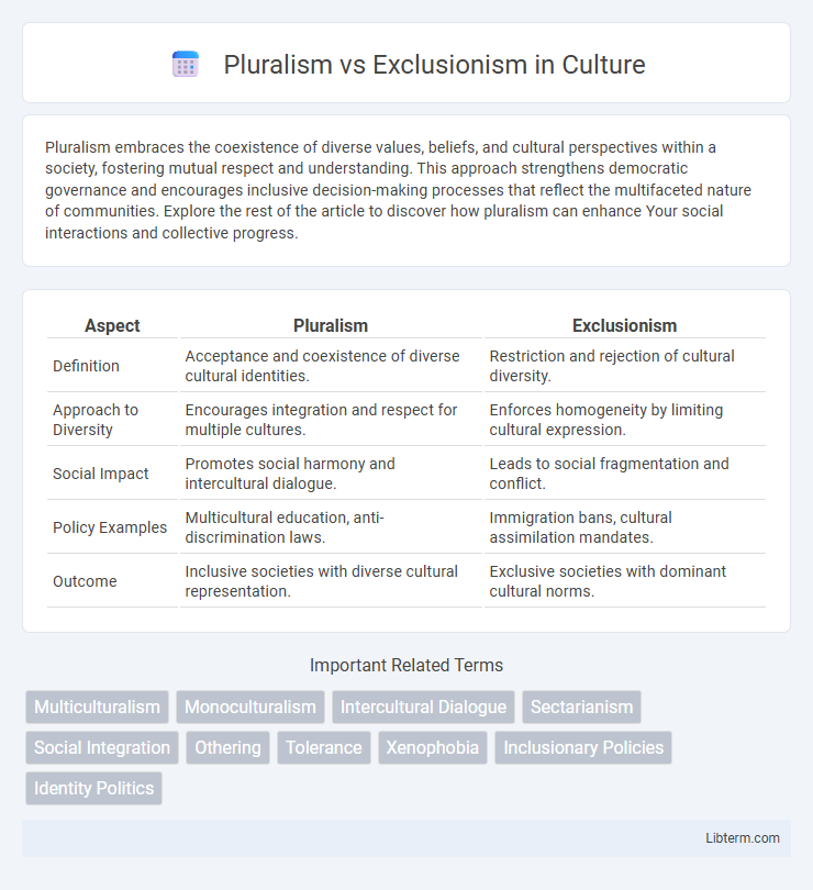 Exclusionism vs Pluralism in Culture - What is The Difference?