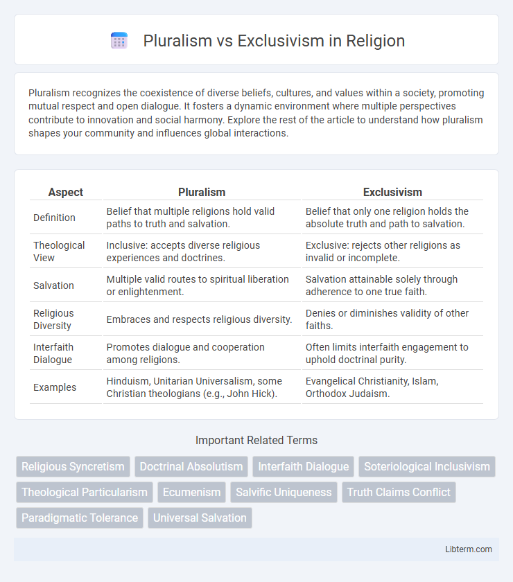 Exclusivism vs Pluralism in Religion - What is The Difference?