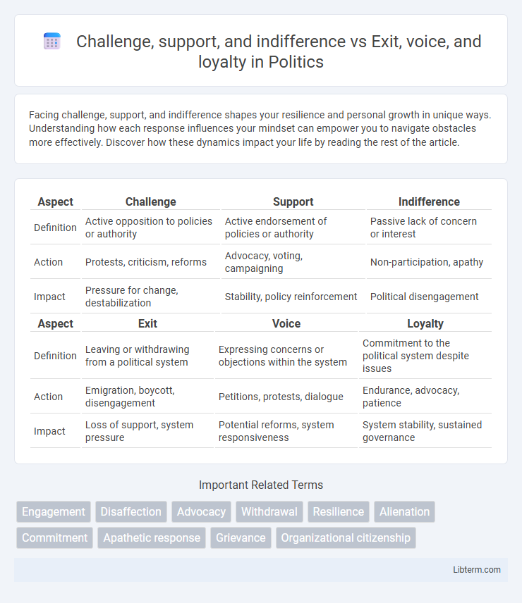 Exit, voice, and loyalty vs Challenge, support, and indifference in Politics - What is The Difference?