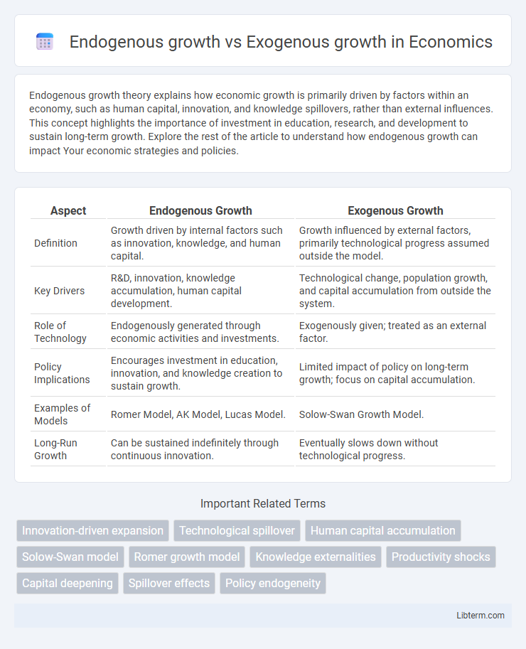 Exogenous growth vs Endogenous growth in Economics - What is The Difference?