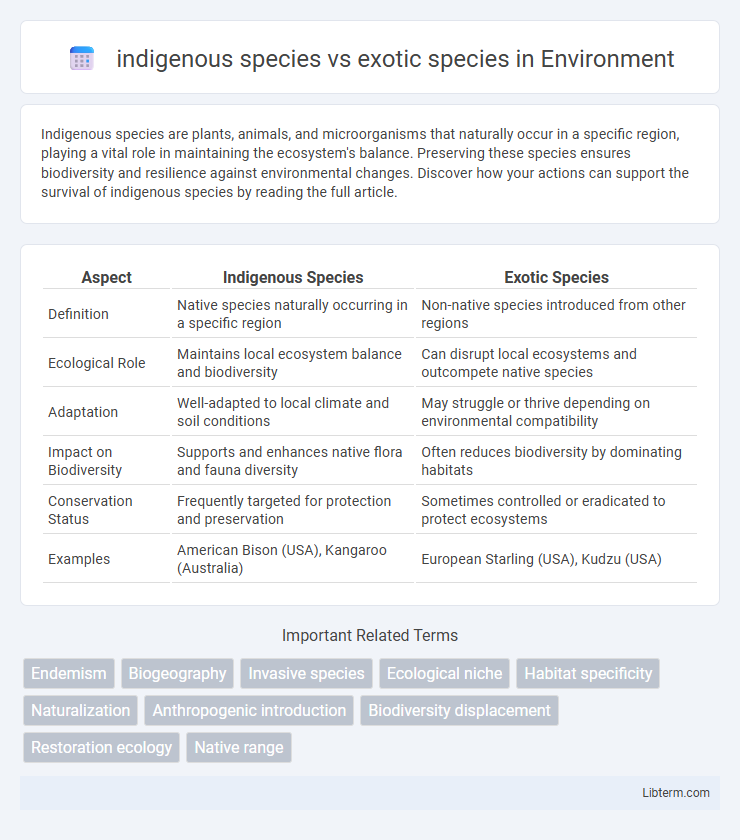 exotic species vs indigenous species in Environment - What is The Difference?