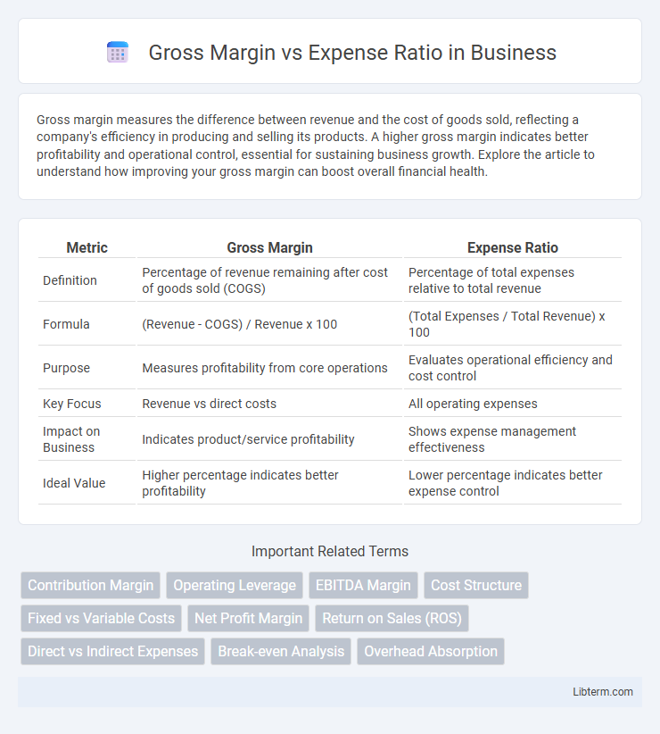 Expense Ratio vs Gross Margin in Business - What is The Difference?