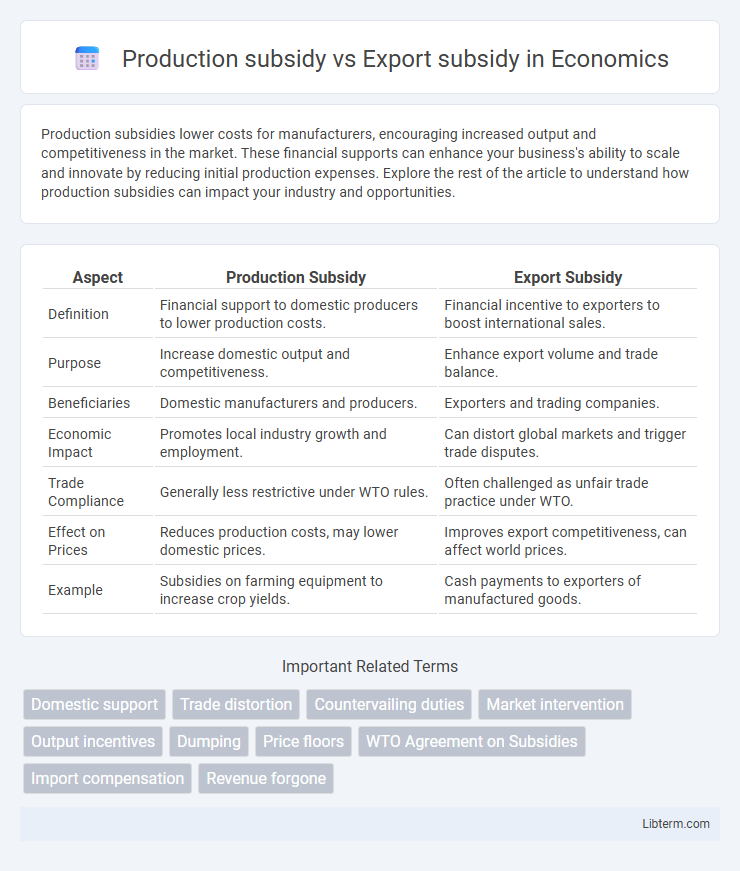 Export subsidy vs Production subsidy in Economics - What is The Difference?