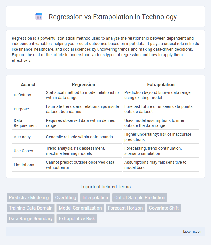 Extrapolation vs Regression in Technology - What is The Difference?