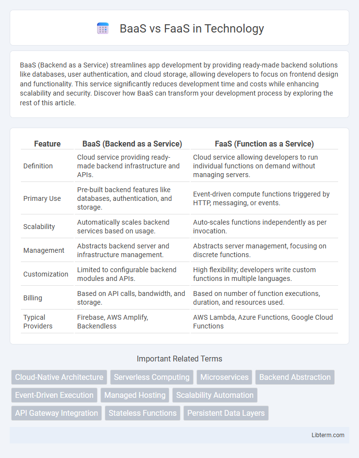 FaaS vs BaaS in Technology - What is The Difference?