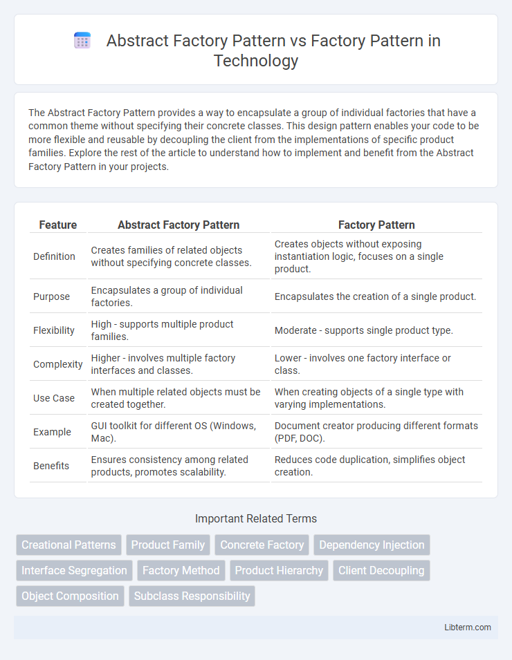 Factory Pattern vs Abstract Factory Pattern in Technology - What is The Difference?