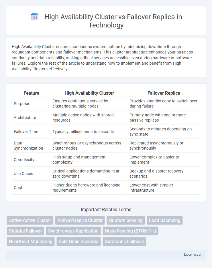 Failover Replica vs High Availability Cluster in Technology - What is The Difference?