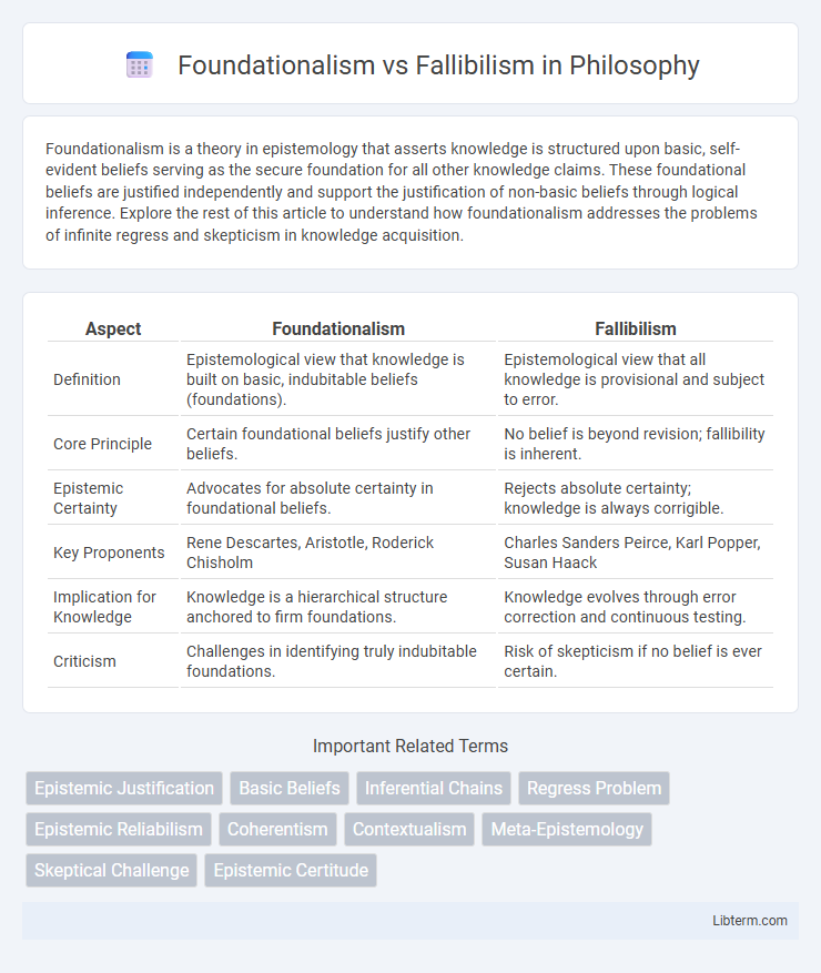 Fallibilism vs Foundationalism in Philosophy - What is The Difference?