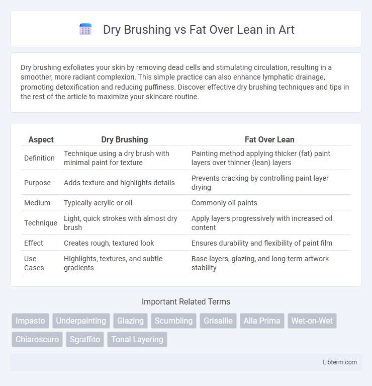Fat Over Lean vs Dry Brushing in Art - What is The Difference?