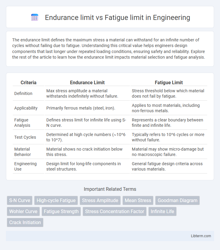 Fatigue limit vs Endurance limit in Engineering - What is The Difference?