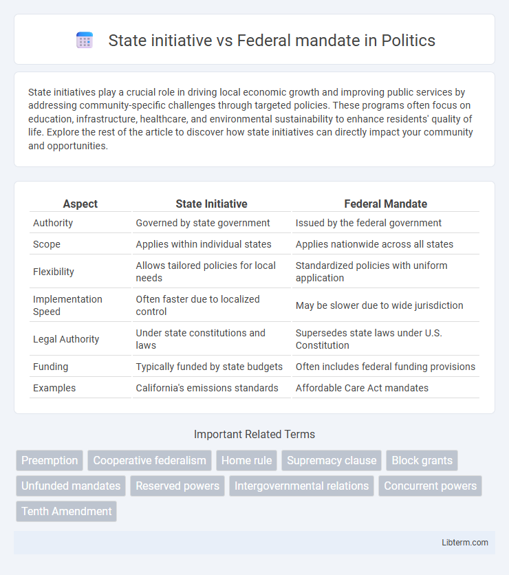 Federal mandate vs State initiative in Politics - What is The Difference?
