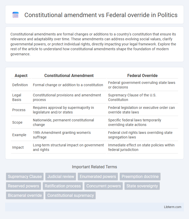 Federal override vs Constitutional amendment in Politics - What is The Difference?