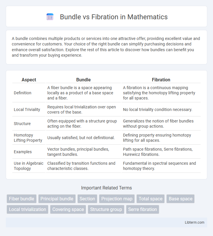 Fibration vs Bundle in Mathematics - What is The Difference?