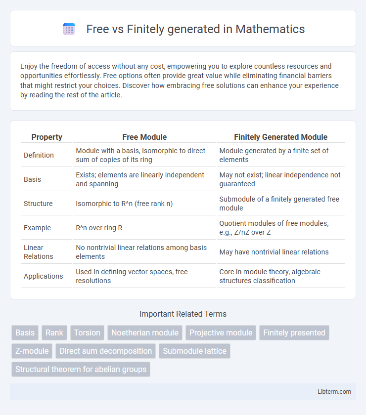 Finitely generated vs Free in Mathematics - What is The Difference?