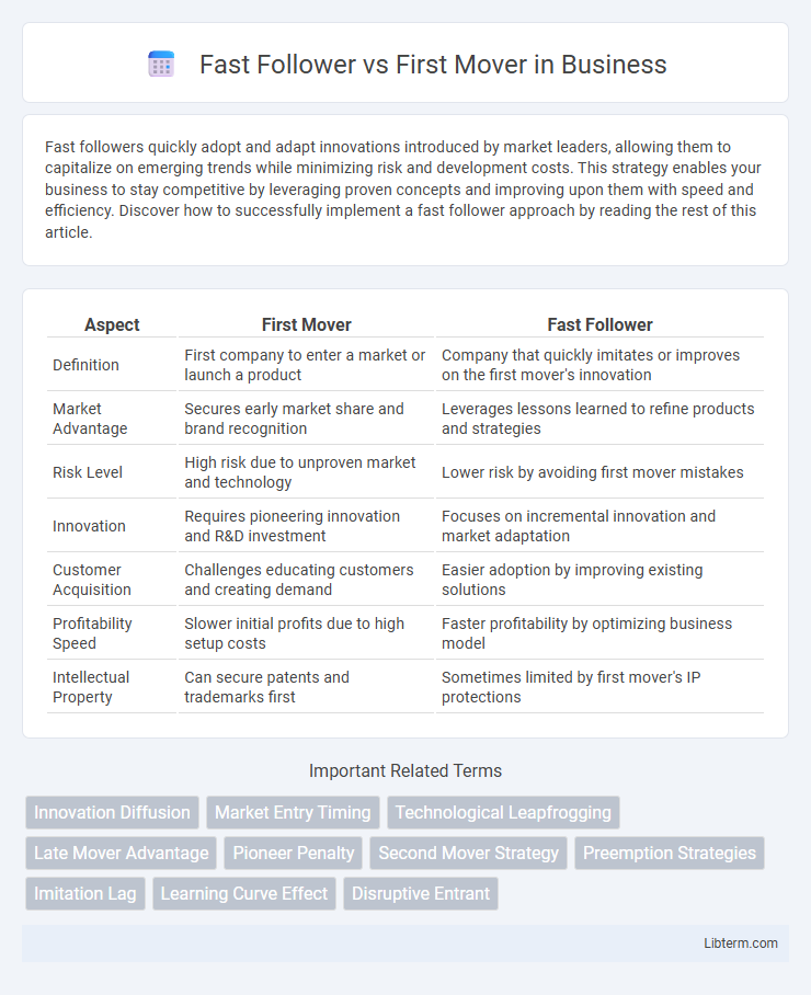 First Mover vs Fast Follower in Business - What is The Difference?