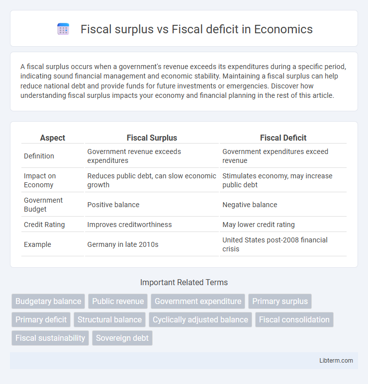Fiscal deficit vs Fiscal surplus in Economics - What is The Difference?