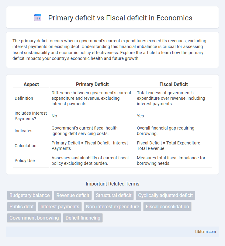 Fiscal deficit vs Primary deficit in Economics - What is The Difference?