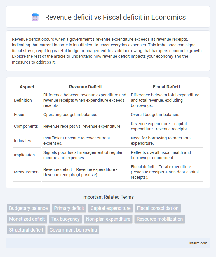 Fiscal deficit vs Revenue deficit in Economics - What is The Difference?