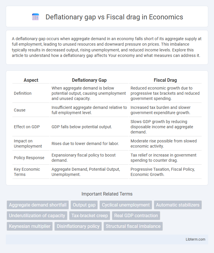 Fiscal drag vs Deflationary gap in Economics - What is The Difference?