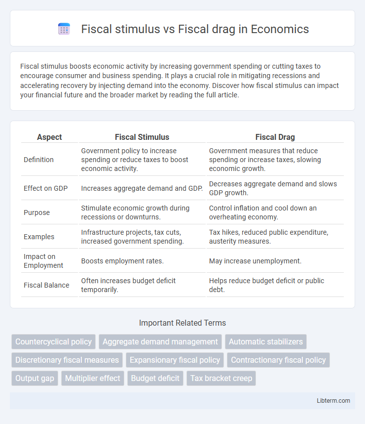 Fiscal drag vs Fiscal stimulus in Economics - What is The Difference?