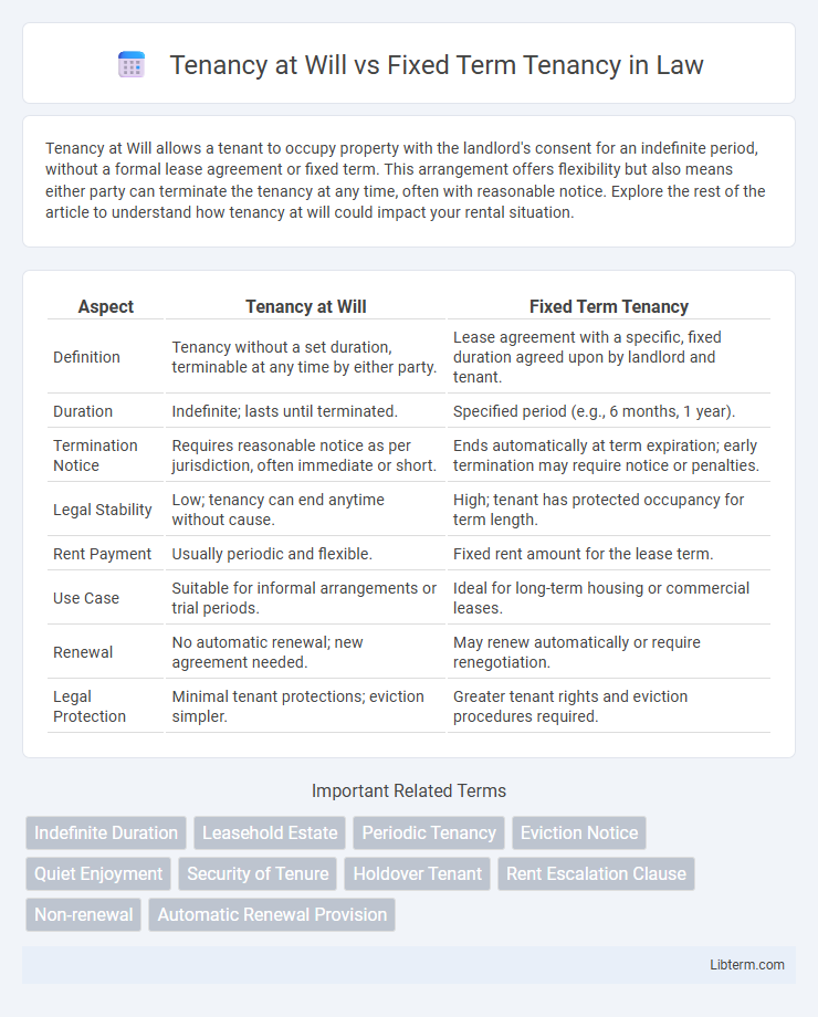 Fixed Term Tenancy vs Tenancy at Will in Law - What is The Difference?