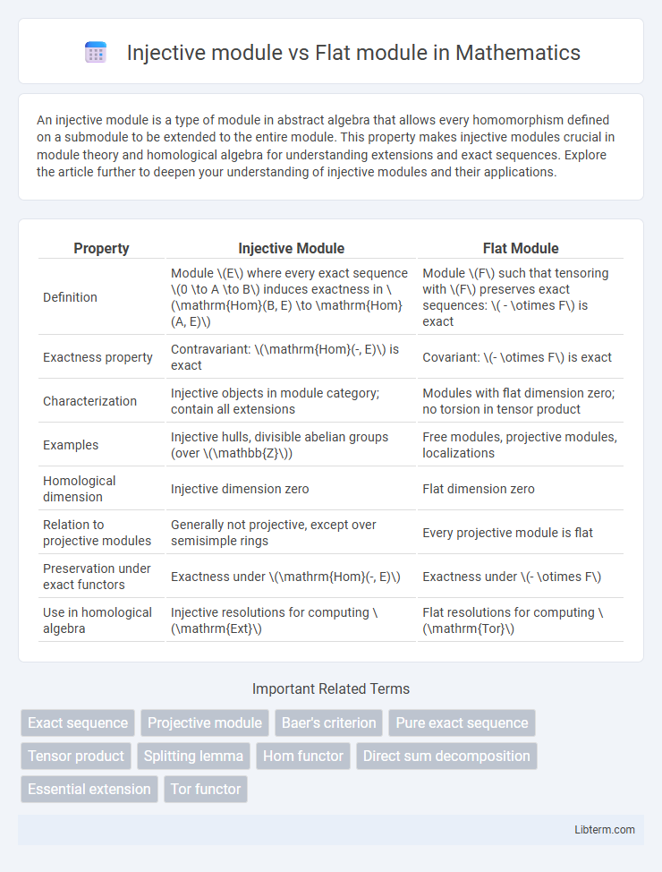 Flat module vs Injective module in Mathematics - What is The Difference?