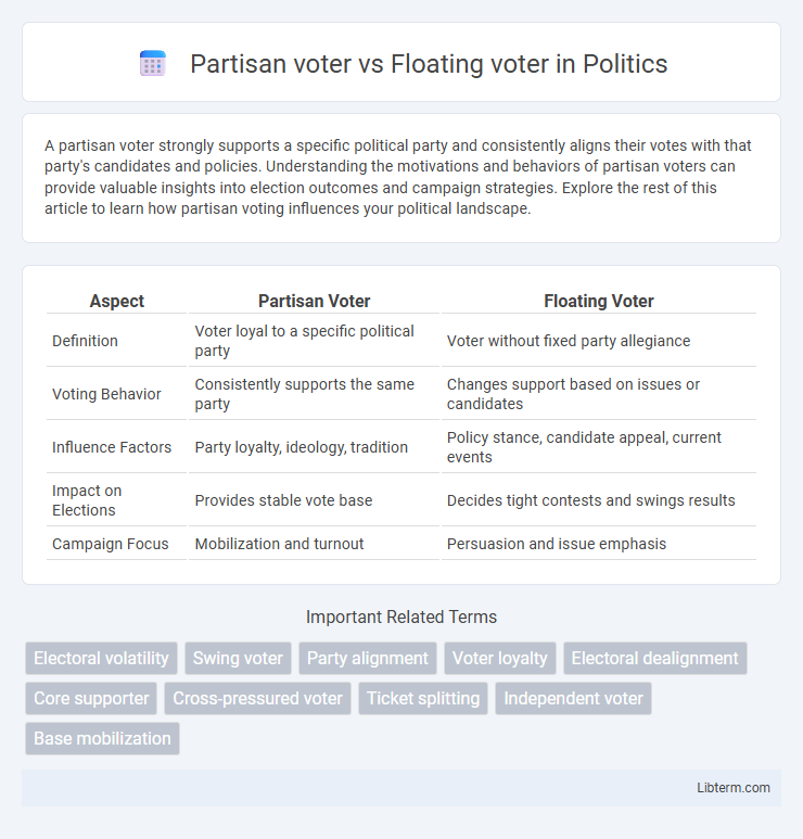 Floating voter vs Partisan voter in Politics - What is The Difference?