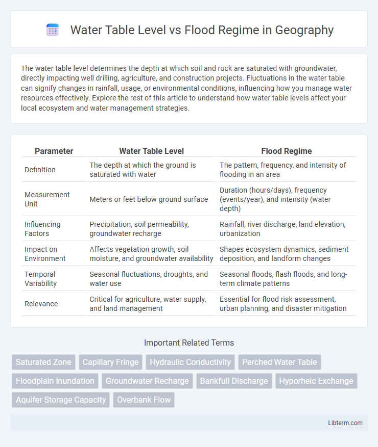 Flood Regime vs Water Table Level in Geography - What is The Difference?