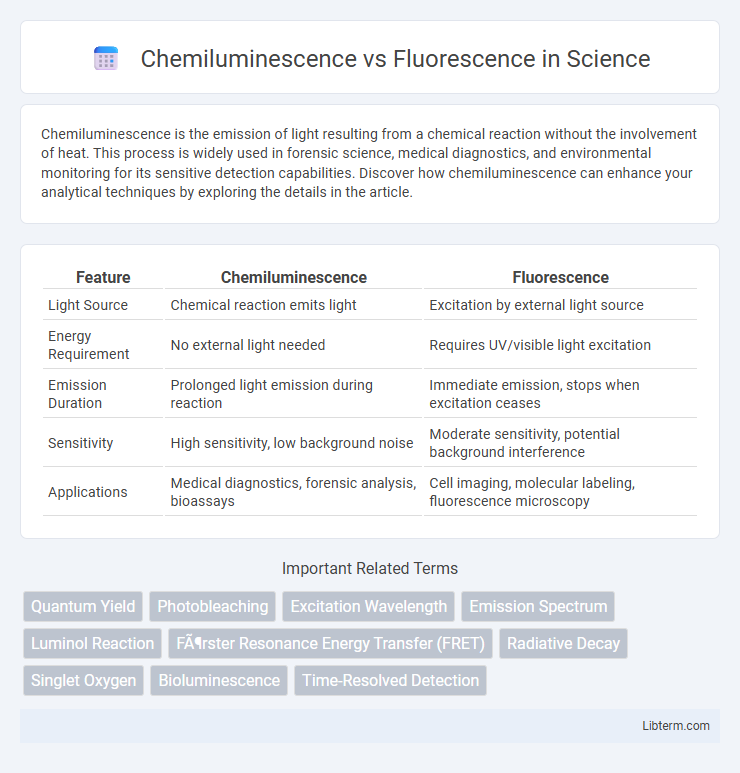 Fluorescence vs Chemiluminescence in Science - What is The Difference?