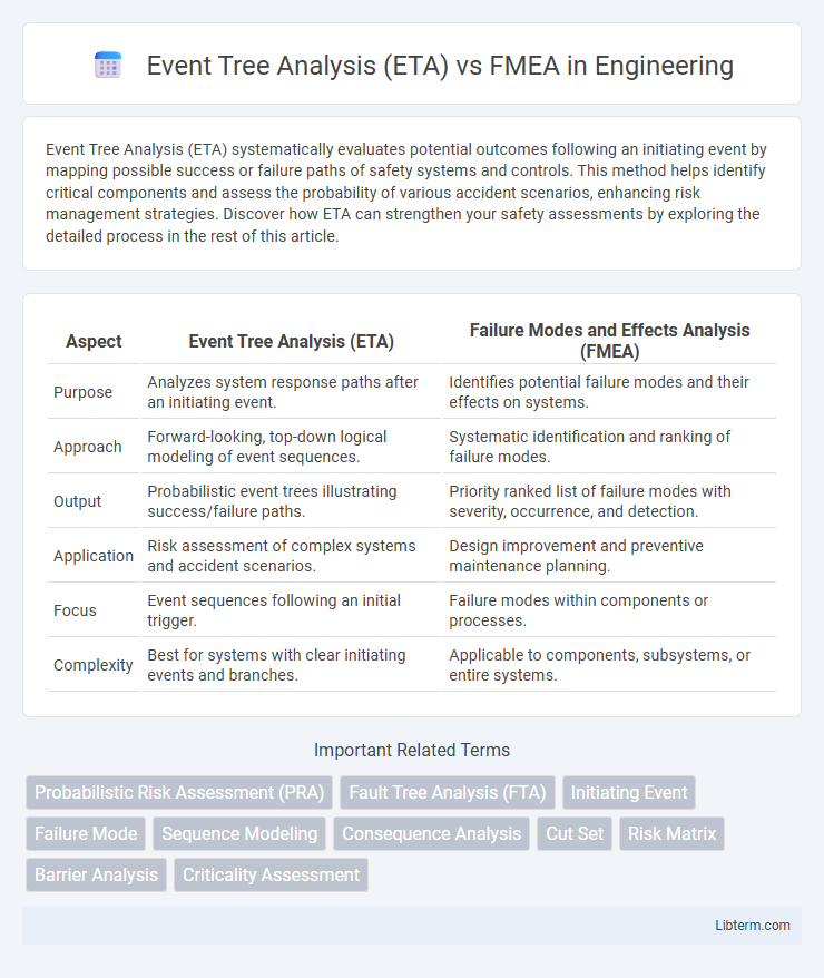 FMEA vs Event Tree Analysis (ETA) in Engineering - What is The Difference?