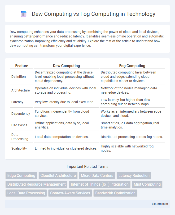 Fog Computing vs Dew Computing in Technology - What is The Difference?