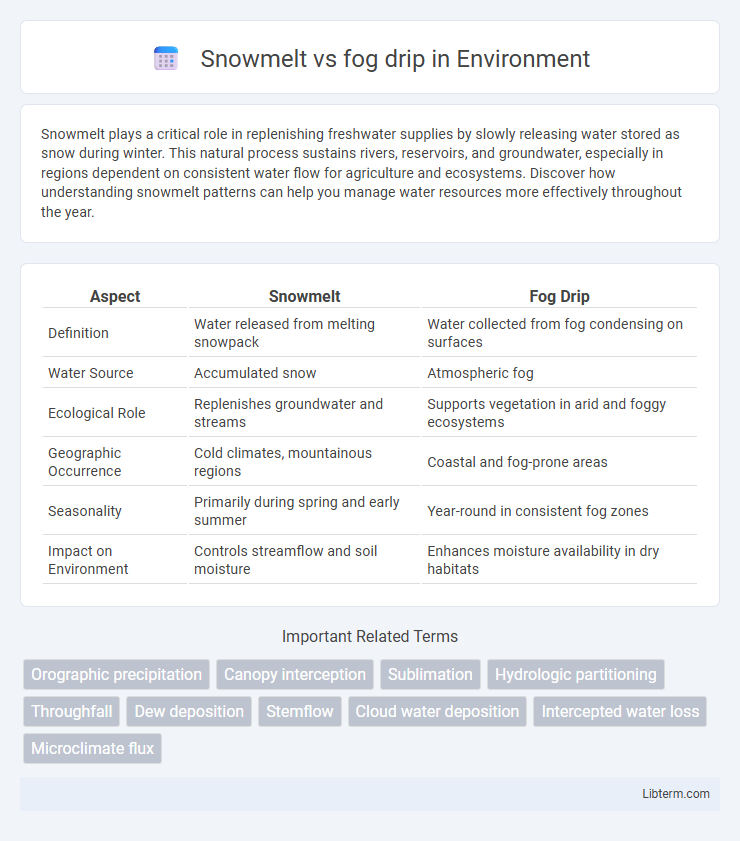fog drip vs Snowmelt in Environment - What is The Difference?